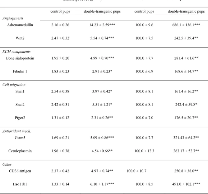 Table 7. RT-qPCR determination of expression levels of 11 selected genes found to be up regulated by 790 