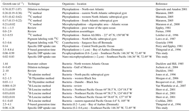 Table 2. Review of values of surface water phytoplankton and bacteria growth rate (d − 1 ).
