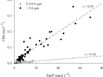 Fig. 2. Example of vertical distribution of biological properties at station STB4 (127.97 ◦ W; 17.23 ◦ S): particulate phosphate (PartP), chlorophyll a (Chla), total phytoplankton counted by flow  cytom-etry: Prochlorococcus + Synechococcus + picoeucaryote