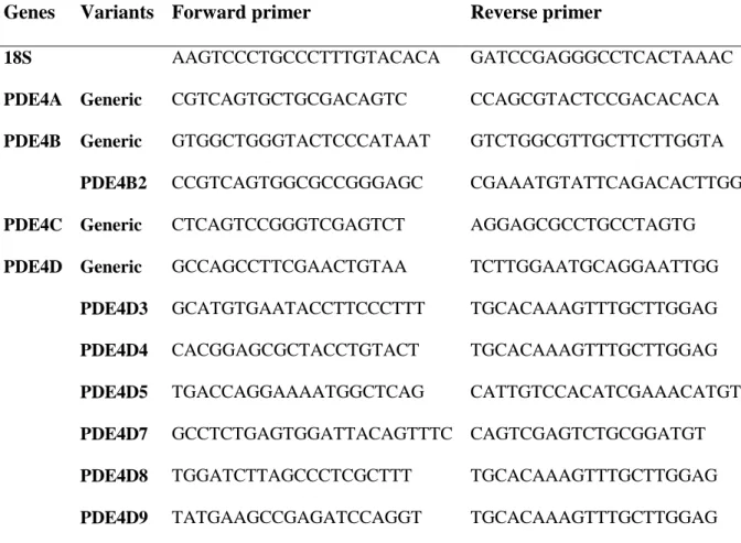 Table 1- Sequences of primers used in quantitative real-time PCR 