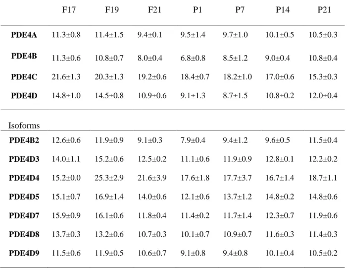 Table 2- Analysis of PDE4 gene expression in whole lung tissue at various fetal (F) and  postnatal (P) ages: mean Delta Ct  