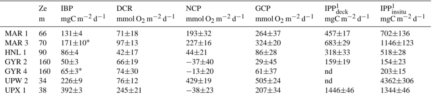 Table 2. Measured gross community production (GCP), dark community respiration (DCR), net community production (NCP), 14 C based particulate primary production (IPP deck and IPP insitu ) at stations where all these parameters were available