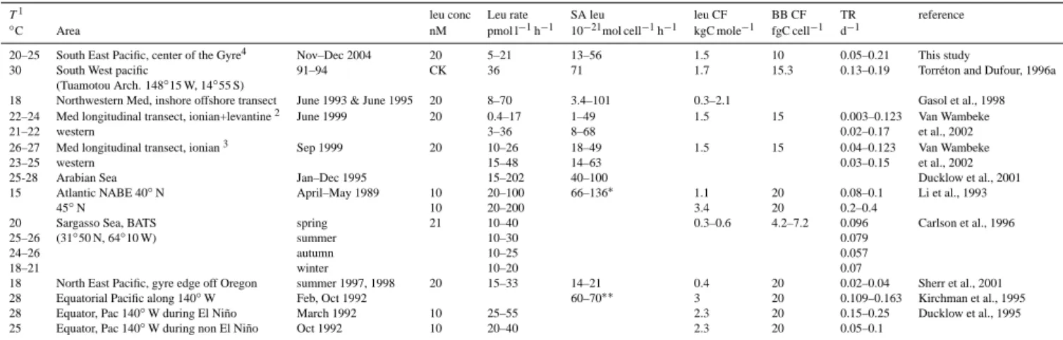 Table 4. Review of leucine incorporation rates, specific leucine incorporation rates (SA leu) and bacterial turnover rates (TR) in most olig- olig-otrophic mid-latitudes to equatorial areas