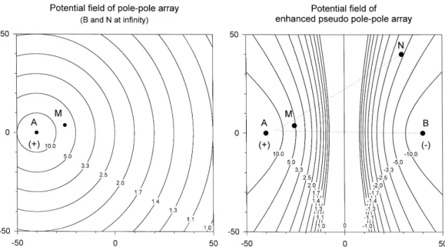 Fig. 7. Potential field generated by pole–pole and pseudo-pole–pole arrays upon a homogeneous ground