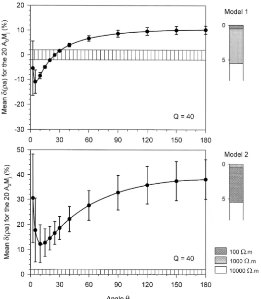 Fig. 10. Apparent resistivity normalized difference between pole–pole and a pseudo-pole–pole soundings upon two different ground models