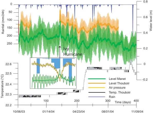 Figure 201/14/0404/23/04 08/01/04 -0.200.20.40.60.8 Water level (m)050100150200250Rainfall (mm/24h)11/09/0422.222.322.422.522.6Temperature (°C)10/06/03Time (mm/dd/yy)IvyHurricaneLevel Manet  Level Thoubotr   Temp