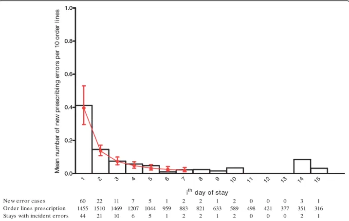 Figure 1 Number of new prescribing errors per 10 order lines by i th day of stay. Histogram represents the observed data ie the mean number of new prescribing errors per 10 order lines