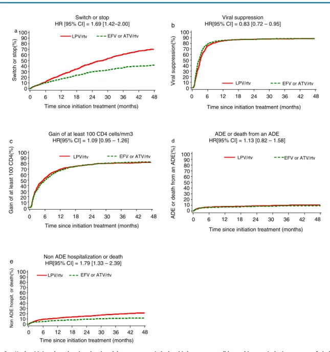 Figure 3. Kaplan-Meier plots showing the time (a) to stop or switch the third component, (b) to achieve a virologic response of viral load B 500 copies/ml, (c) to gain at least 100 CD4 cells/mm 3 , (d) to the occurrence of an adverse event (AE) or death fr