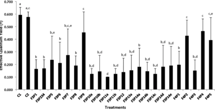 Figure 4.  Barplot representation of the allelopathic bioassay results with the 23 compounds isolated from  the fractions 3 and 4 of L