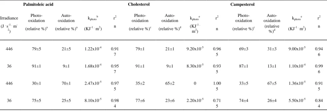 Table  2.  Photo-oxidative  first-order  rate  constants  and  relative  percentages  of  photo-  and  autoxidation  of  monounsaturated  lipid  components  of  killed  Chaetoceros neogracilis cells