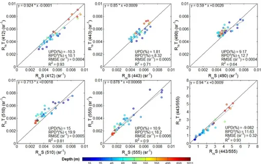 Figure 9. Comparison of Remote sensing reflectance from TriOS radiometer (R rs T) vs. Remote sensing  reflectance from Satlantic radiometer (R rs S) for the ocean colour bands and the 443:555 ratio (Number  of samples = 34)