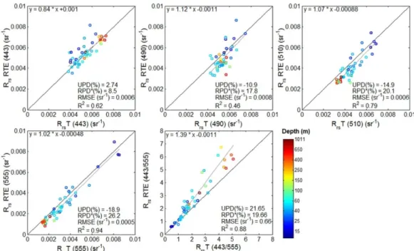 Figure 10. Comparison of the modelled Remote sensing reflectance (R rs ) of the radiative-transfer  equation (RTE) following Park and Ruddick [66] and measured Remote sensing reflectance from  TriOS radiometer (R rs T) for each band and for the 443:555 ban