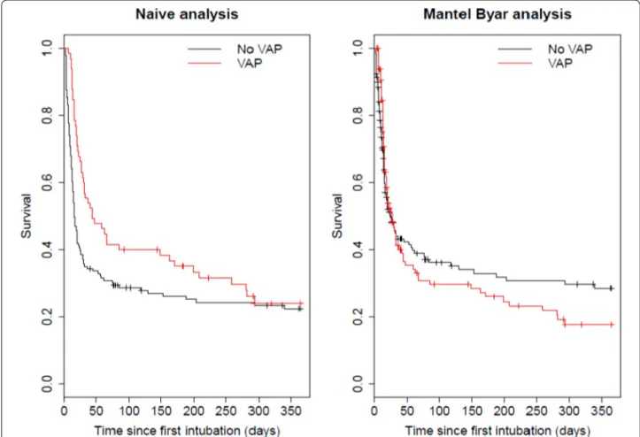 Fig. 3  One‑year survival according to ventilator‑associated pneumonia status: naive analysis and time‑dependent Mantel–Byar analysis