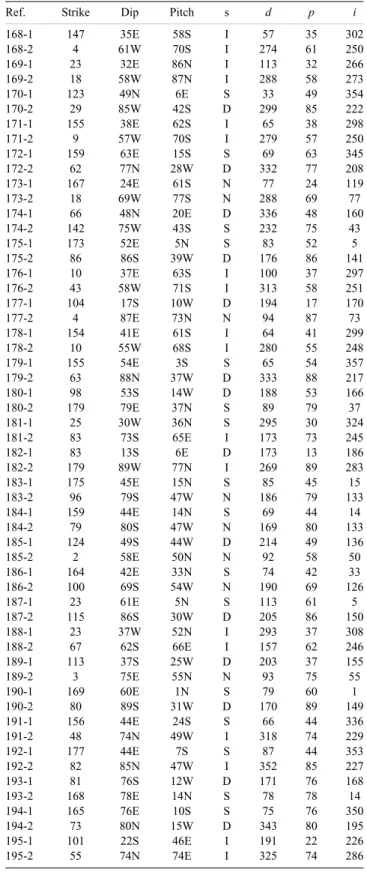 Table 1. Data set analysed in this paper. Focal mechanisms of 106 earth- earth-quakes of the Chichi sequence, 1999 September 20th to 2000 September 16th, determined by Kao &amp; Chen (2000)