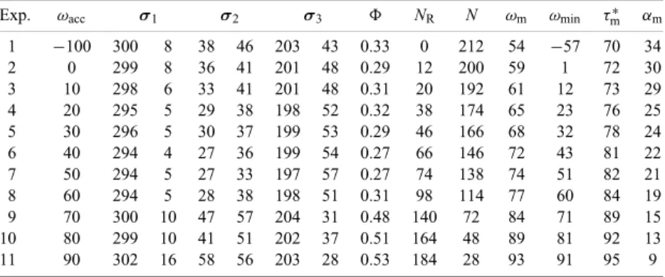 Table 2. Results of SSSC-based inversions: stress tensors and average misfits obtained