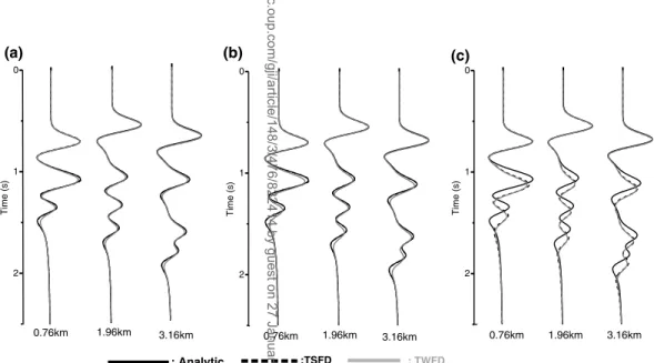 Figure 7. Quarter-plane simulation. Direct comparison of seismograms computed using the analytical solution, the TSFD and the TWFD method.
