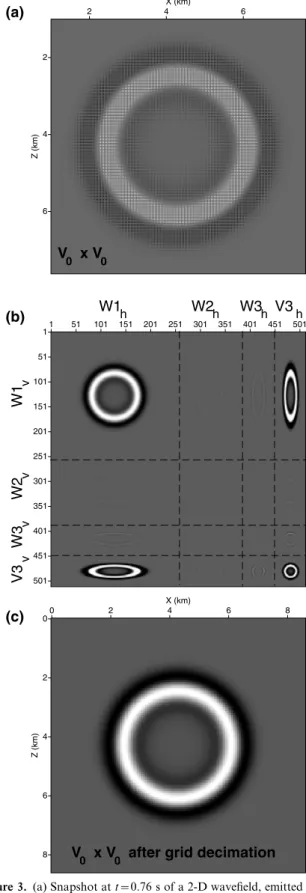 Figure 3. (a) Snapshot at t=0.76 s of a 2-D wavefield, emitted by an impulsive point source discretized in V 0 that propagates in a  homo-geneous medium with velocity 4 km s x1 and density 2.5 g cm x3 