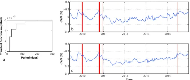 Figure 5. Close-up view of seismic velocity changes from July 2013 to December 2014 (a) without and (b) with rainfall effects corrected.