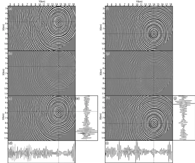 Figure 10. (a–e) Mismatch between the recorded (a) 7 Hz monochromatic receiver gather (receiver r 1 ) and the corresponding synthetic (b) receiver gather computed in the initial model (Fig