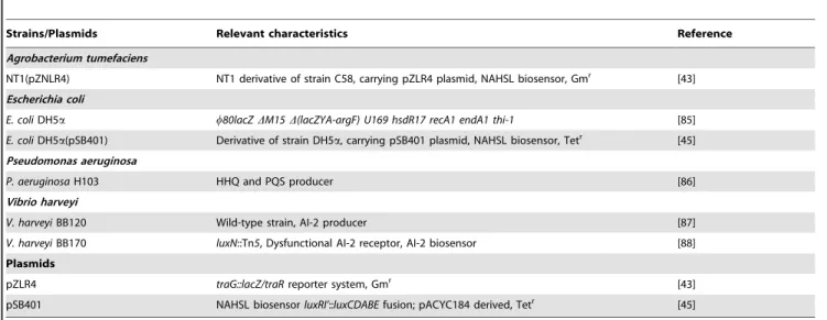Table 2. Virulence traits and origin of potato soft-rot pathogens.