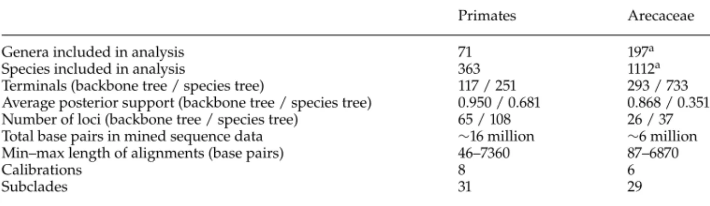 Figure 4a shows the simpliﬁed results from the analysis of primates, whereas Supplementary Figure S3 available on Dryad presents the fully annotated species tree