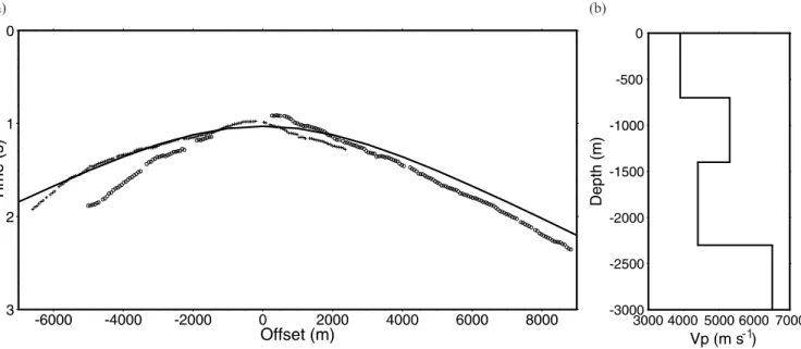 Figure 4. (a) Reflection traveltimes of ‘event A’ picked on the CRG sections for the receivers R126 (circles) and R273 (crosses) are superimposed on the theoretical traveltime curve (continuous line) of the P-to-P reflected phase from the interface at 2300