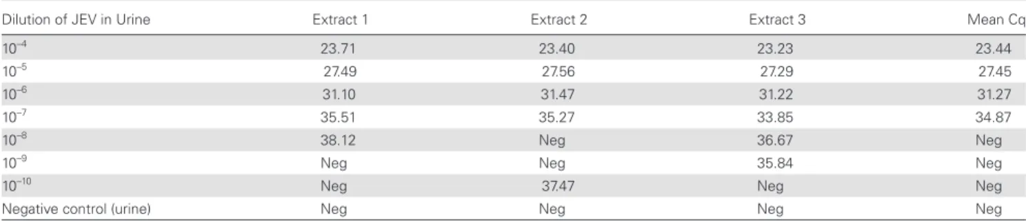 Table 2 provides JEV RT-qPCR results for the different urine  preparation and storage conditions