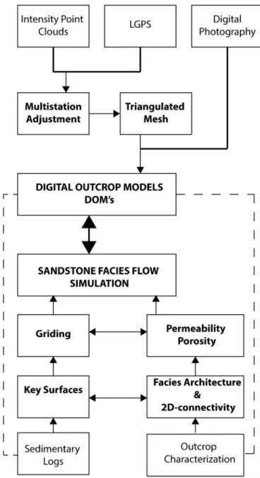 Figure 2. Workﬂow used in creation of LiDAR DOM (static) and 2D sandstone facies ﬂow simulation model