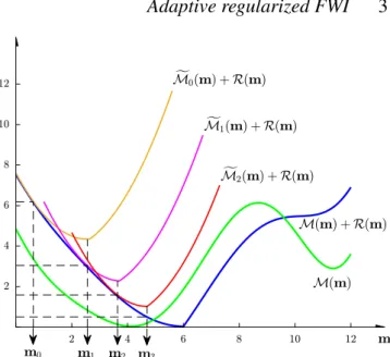Figure 1. The function M(m) is shown in green where it has a global minimum at (4,0). Also M(m) + λR(m) is shown in blue with a global minimum at (6,0) while a few surrogate functions M g k (m) +λR(m), k ∈ {0, 1, 2} are shown in orange, pink and red, respe