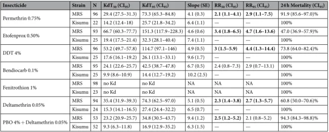 Table 1.  Effects of different insecticides on MRS adults. The 50% and 95% knockdown times (KdT) of MRS  and Kisumu with associated 95% confidence intervals (CI 95 )