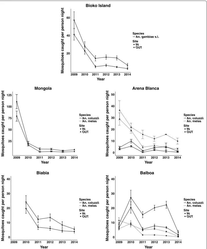 Fig. 2  Indoor and outdoor Anopheles mosquito collection rates decline on Bioko Island from 2009 to 2014