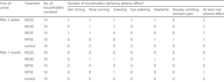 Table 1 Number of householders declaring adverse effects two weeks and one month after spraying according to the treatment arm Time of