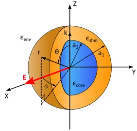 FIG. 1. (Color online) Layout of a nanoshell excited by a incident electric field polarized along u x and propagating along u z 