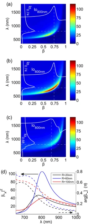 FIG. 2. (Color online) SiO 2 core, gold shell intensity enhance- enhance-ment of the x component (main contribution) as a function of wavelength and β for (a) R shell = a 1 = 20 nm, (b) R shell = 60 nm, and (c) R shell = 100 nm