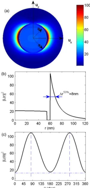 FIG. 3. (Color online) Total and partial local field enhancement on the nanoshell surface as a function of θ and φ for λ = 800 nm and β = 0.74.