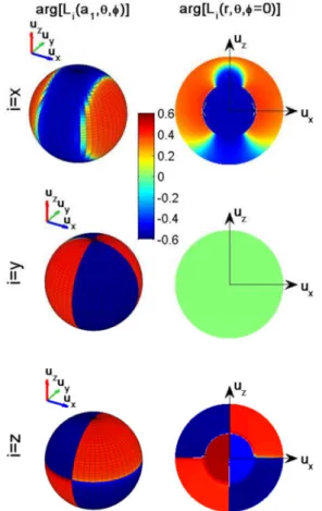 Figure 5 shows the spatial phase variation for each field component in units of π . The left column represents this phase at the surface of the nanoshell as a function of the spherical angles, θ and φ, while the right column is a cut in the (Oxz) plane (φ 