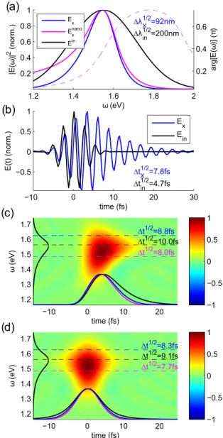 Figure 7 represents the spectrotemporal properties of the x component of the local field