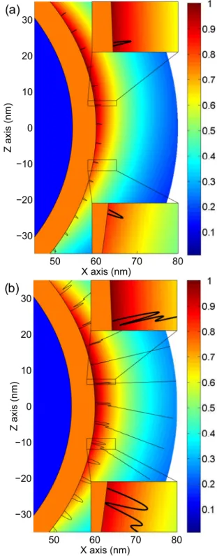 Figure 8 shows electron trajectories calculated using clas- clas-sical Newton equations for different initial positions around the nanoshell (0.1 nm from the surface) and for a driving wavelength of 800 nm in panel (a) and 1300 nm in panel (b).