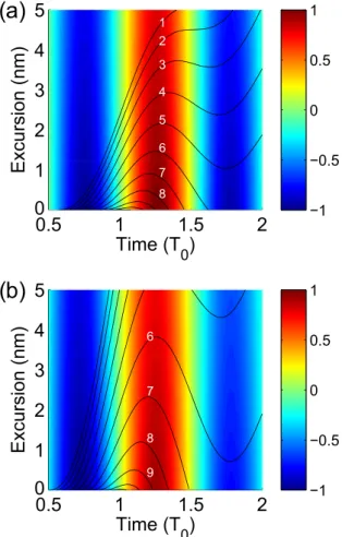 FIG. 9. (Color online) Electron excursion as a function of time of birth within the local field (in units of field period) for (a) λ 0 = 800 nm and (b) λ 0 = 1300 nm