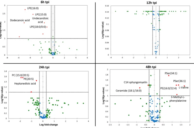Fig 6. Volcano plot using all identified features with VIP score > 1. The volcano plot was depicted as a log scaled axes of fold change (x- (x-axis) and p-value from impaired t-test (y-(x-axis)