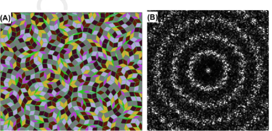 Fig. A1. (A) The quasi-periodic 2-D tiling with a 19-fold axis approximates an isotropic structure