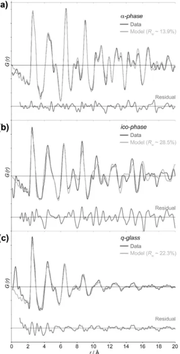 Fig. 5a shows the S(q) values of the three phases, oﬀset ver- 281