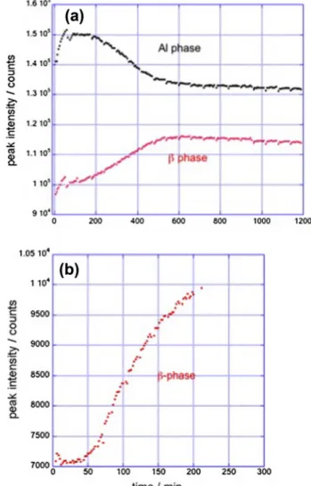 Fig. 8. Peak intensities for the crystalline phases as a function of time during the (a) 305 °C and (b) 330 °C thermal anneals show the increase in b-phase and increase and later decrease in the fcc Al phase at 305 °C