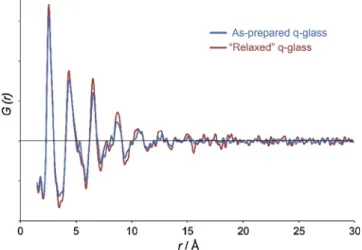 Fig. 10. The as-prepared q-glass G(r) was derived from an ex situ measurement before the 305 °C thermal anneal, where crystalline Al was not subtracted from these data