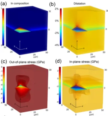 FIG. 5. 3D finite element method calculations presented for a quarter of the structure showing (a) the In distribution; (b) the in-plane dilatation of the  lat-tice; (c) the out-of-plane stress r zz ; and (d) the in-plane component of stress.