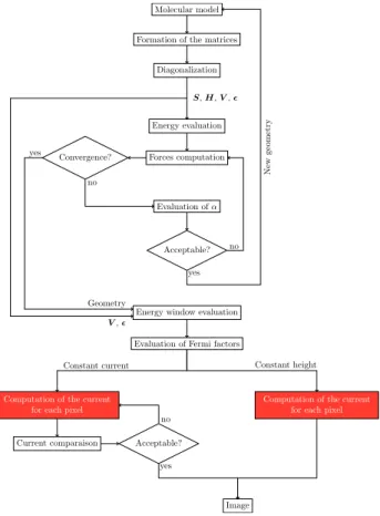 FIG. 1: Flow chart of the different steps realized by the DyFlex solver to consider molecular relaxation following an intrusion in the computation of a STM image