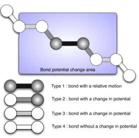 Figure 1: Dependency of the Brenner potential terms on the relative motion of atoms (see Sect