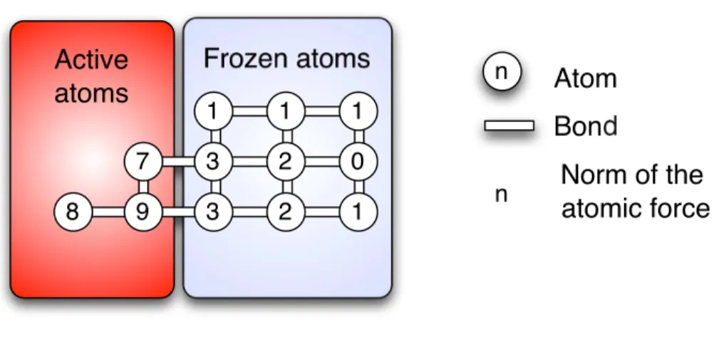 Figure 5: The cartesian adaptive approach chooses the most active atoms as mobile par- par-ticles