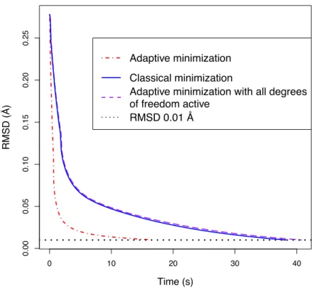 Figure 9: Performance of the adaptive minimizer in the case of a local deformation of a nanotube