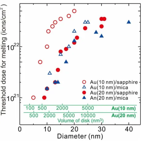 Figure  3.  (Color  online)  Variation  of  the  melting  (or  vaporization)  threshold  dose  as  a  function of the nanodisk diameter sculptured on Au(111) layer with a thickness of 20 nm and  10 nm, thermally deposited on a mica and a sapphire surface
